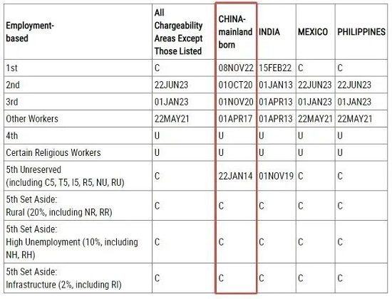 美国EB-5排期最新动态：表A停滞，表B继续关停
