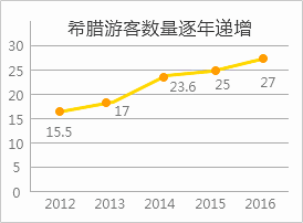 希腊游客数量增长